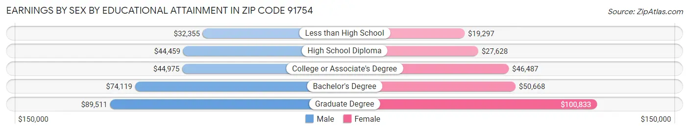 Earnings by Sex by Educational Attainment in Zip Code 91754