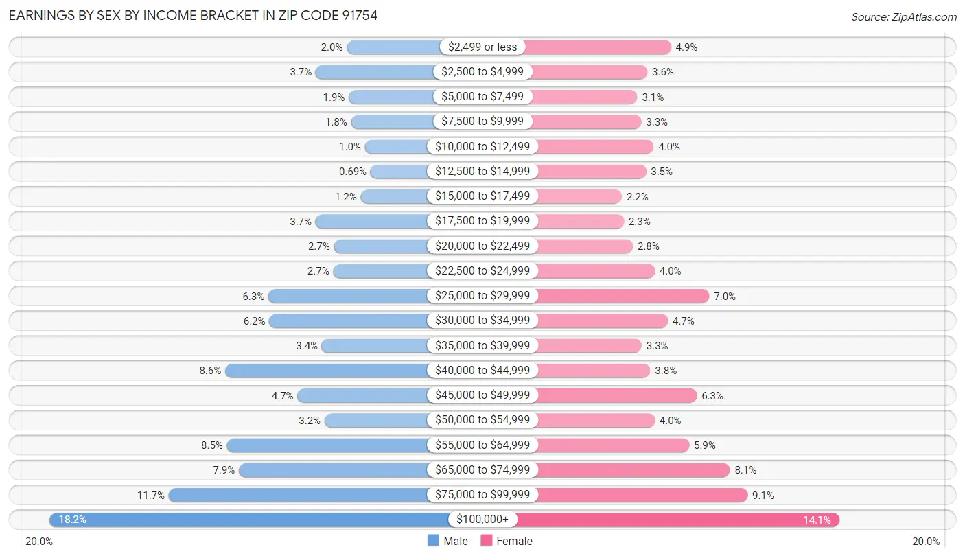 Earnings by Sex by Income Bracket in Zip Code 91754