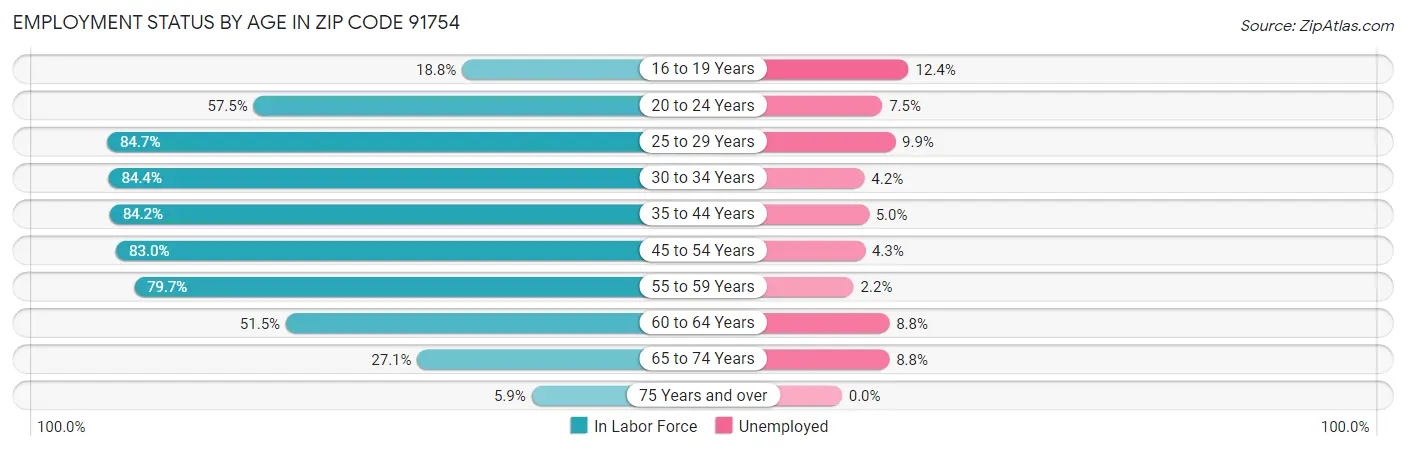 Employment Status by Age in Zip Code 91754