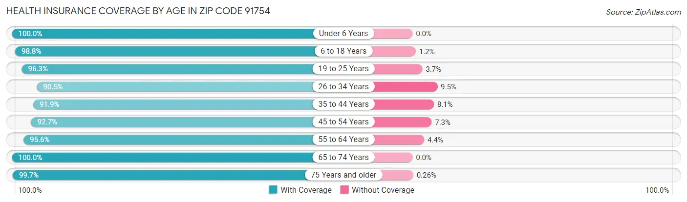 Health Insurance Coverage by Age in Zip Code 91754