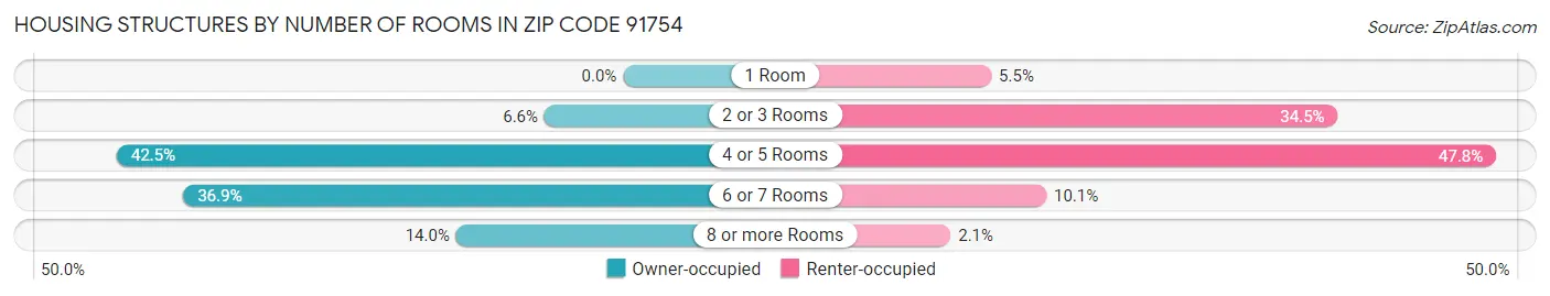 Housing Structures by Number of Rooms in Zip Code 91754