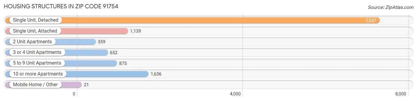 Housing Structures in Zip Code 91754