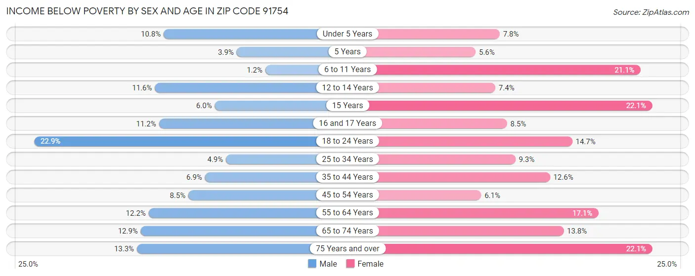 Income Below Poverty by Sex and Age in Zip Code 91754