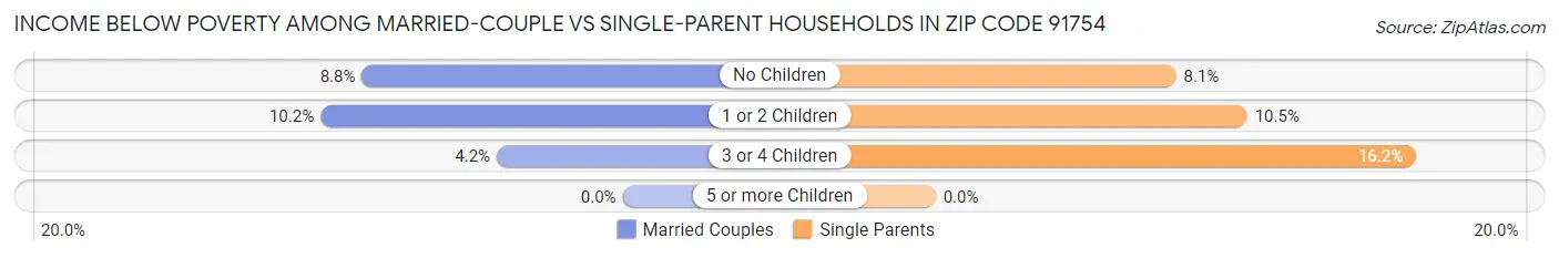 Income Below Poverty Among Married-Couple vs Single-Parent Households in Zip Code 91754