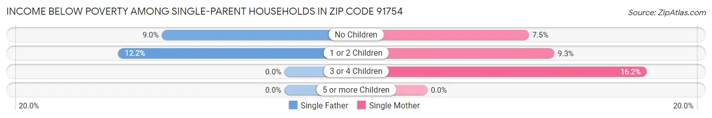 Income Below Poverty Among Single-Parent Households in Zip Code 91754