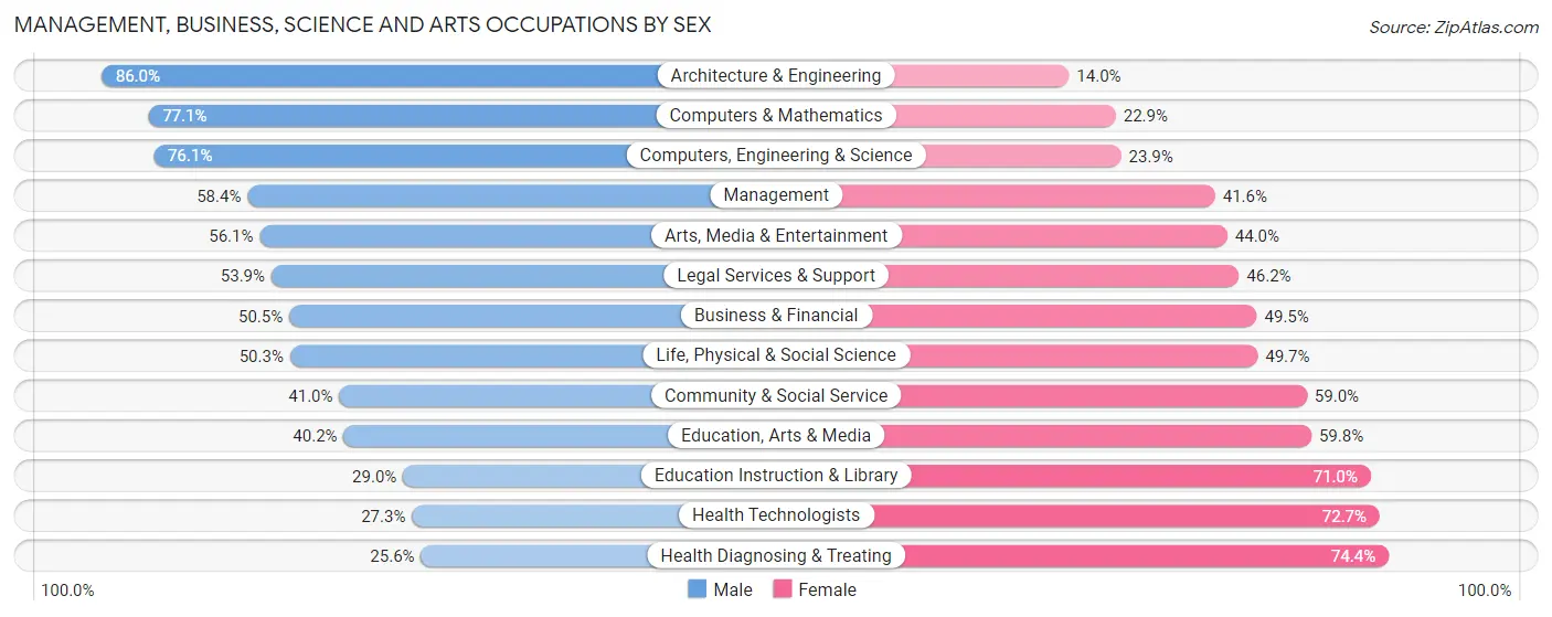 Management, Business, Science and Arts Occupations by Sex in Zip Code 91754