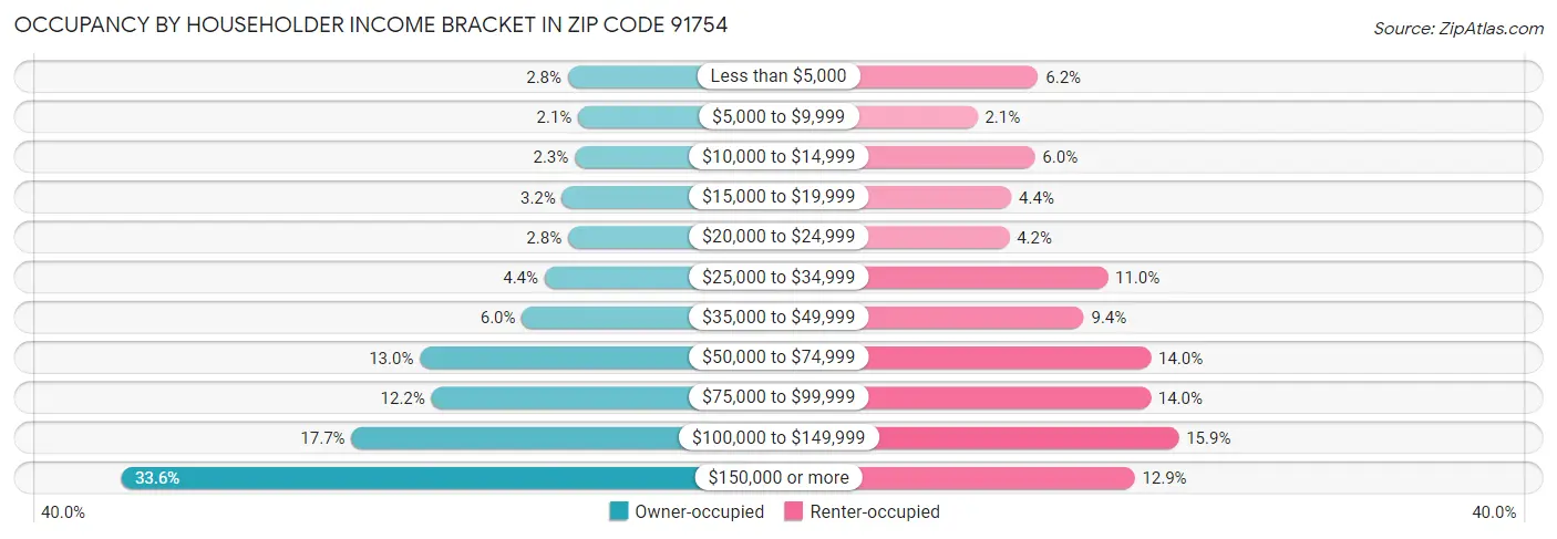 Occupancy by Householder Income Bracket in Zip Code 91754
