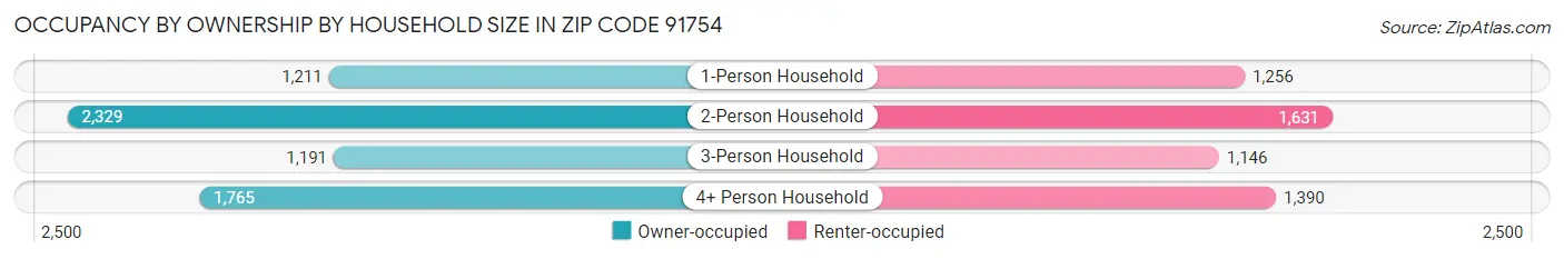 Occupancy by Ownership by Household Size in Zip Code 91754
