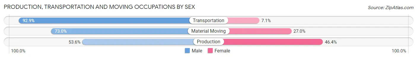 Production, Transportation and Moving Occupations by Sex in Zip Code 91754