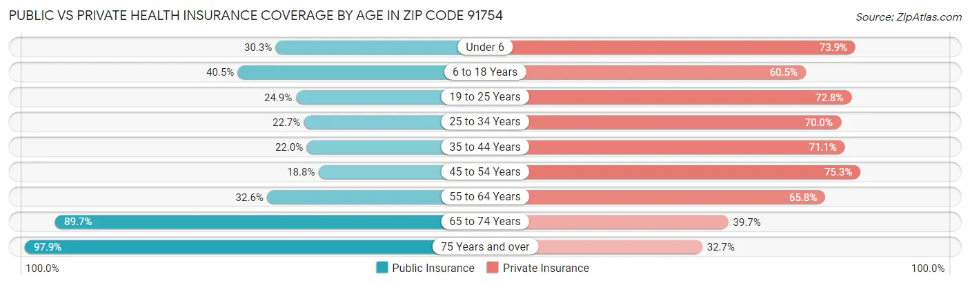 Public vs Private Health Insurance Coverage by Age in Zip Code 91754