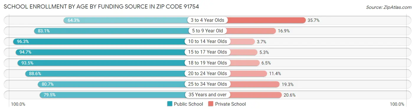 School Enrollment by Age by Funding Source in Zip Code 91754
