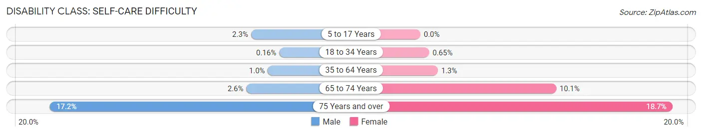 Disability in Zip Code 91754: <span>Self-Care Difficulty</span>