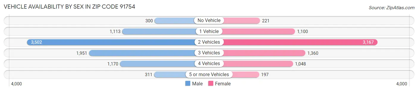 Vehicle Availability by Sex in Zip Code 91754