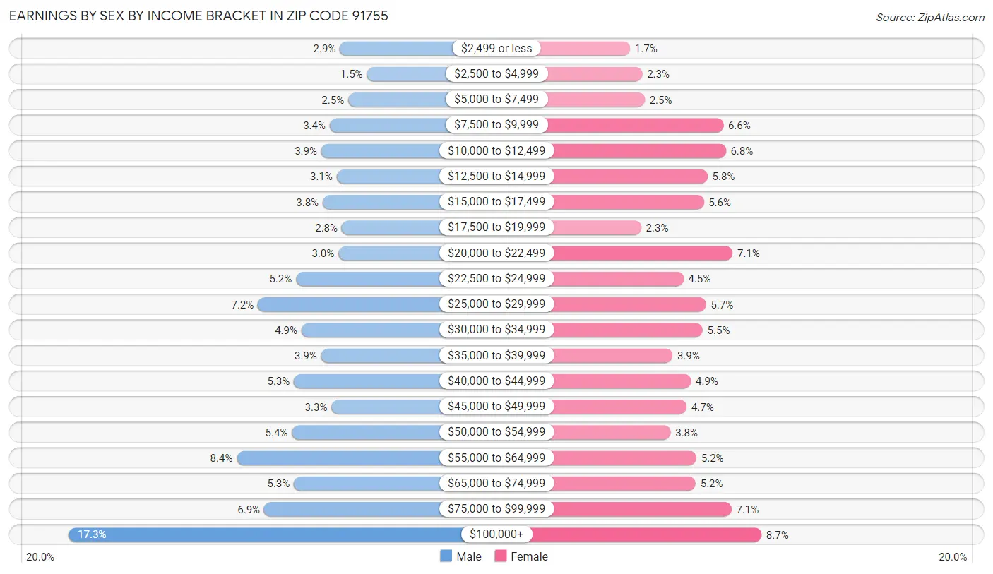 Earnings by Sex by Income Bracket in Zip Code 91755