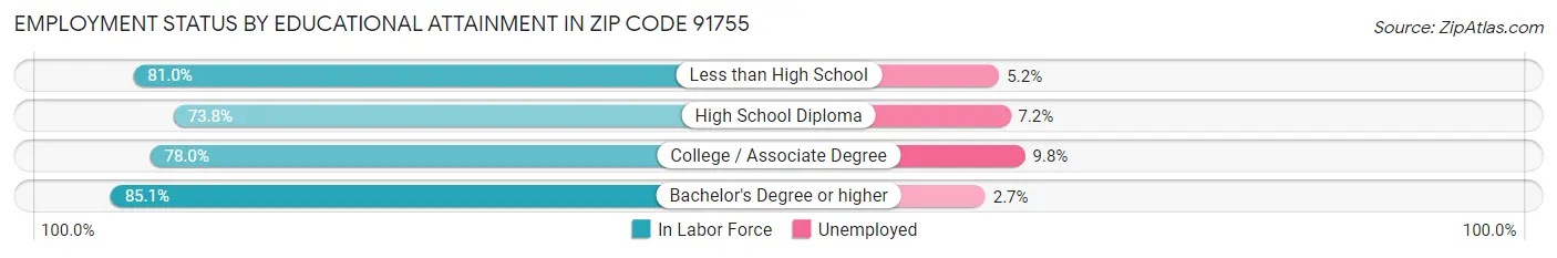 Employment Status by Educational Attainment in Zip Code 91755