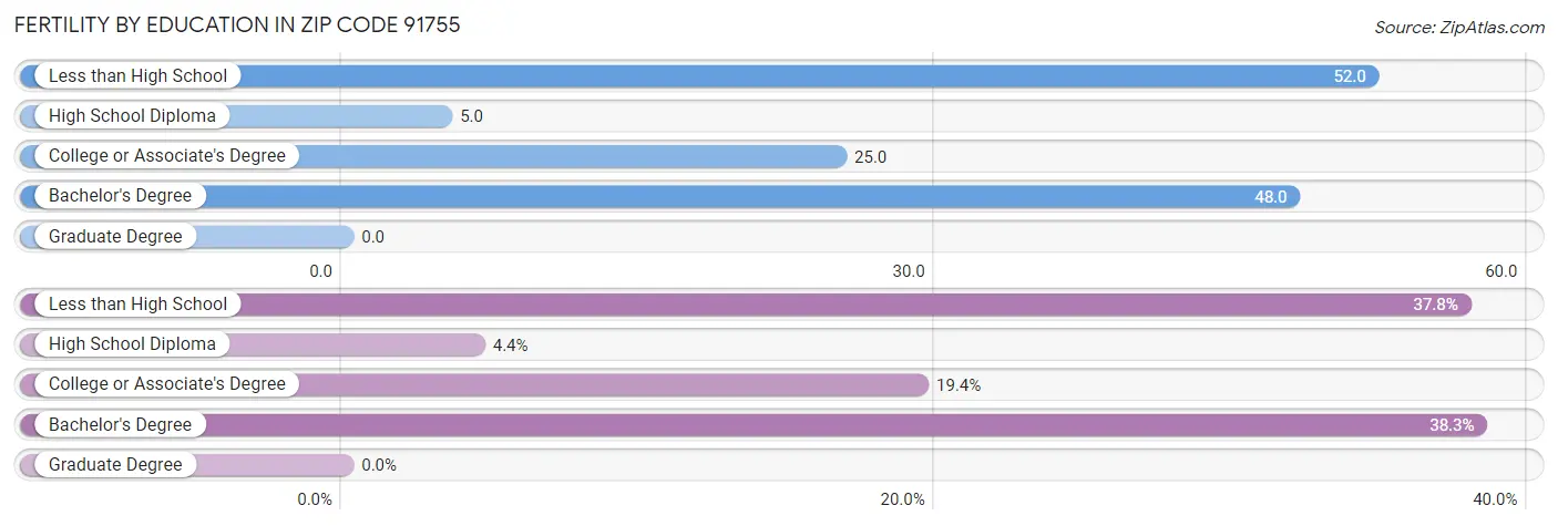 Female Fertility by Education Attainment in Zip Code 91755