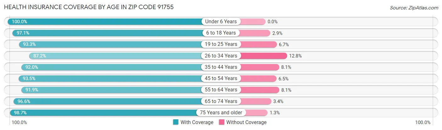 Health Insurance Coverage by Age in Zip Code 91755