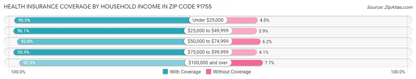 Health Insurance Coverage by Household Income in Zip Code 91755