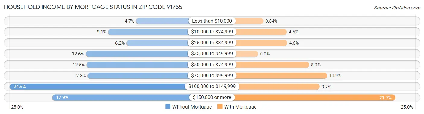 Household Income by Mortgage Status in Zip Code 91755