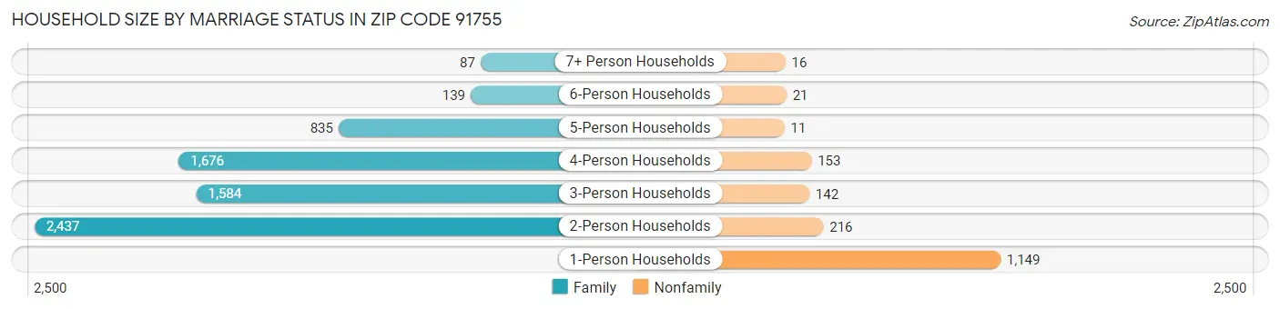 Household Size by Marriage Status in Zip Code 91755