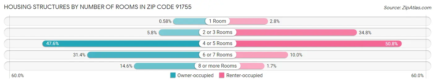 Housing Structures by Number of Rooms in Zip Code 91755