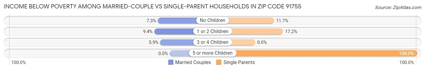 Income Below Poverty Among Married-Couple vs Single-Parent Households in Zip Code 91755