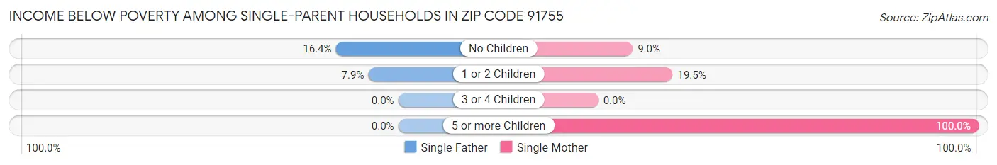 Income Below Poverty Among Single-Parent Households in Zip Code 91755