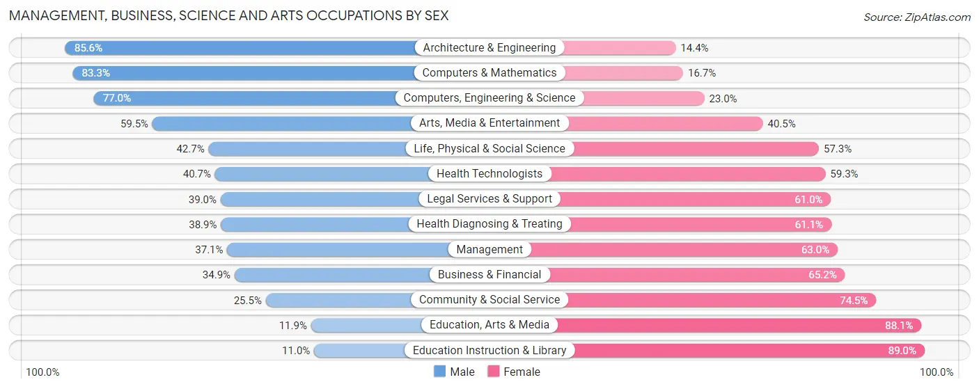 Management, Business, Science and Arts Occupations by Sex in Zip Code 91755