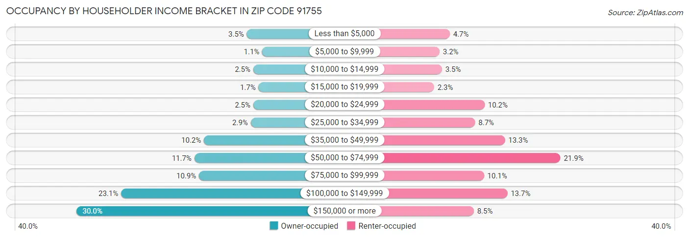 Occupancy by Householder Income Bracket in Zip Code 91755