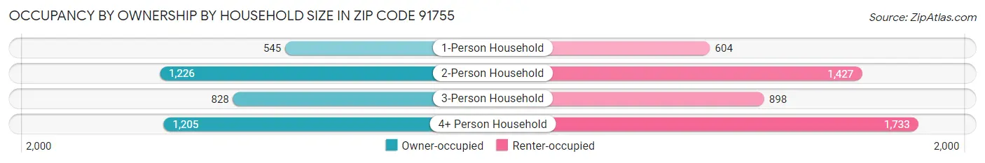 Occupancy by Ownership by Household Size in Zip Code 91755