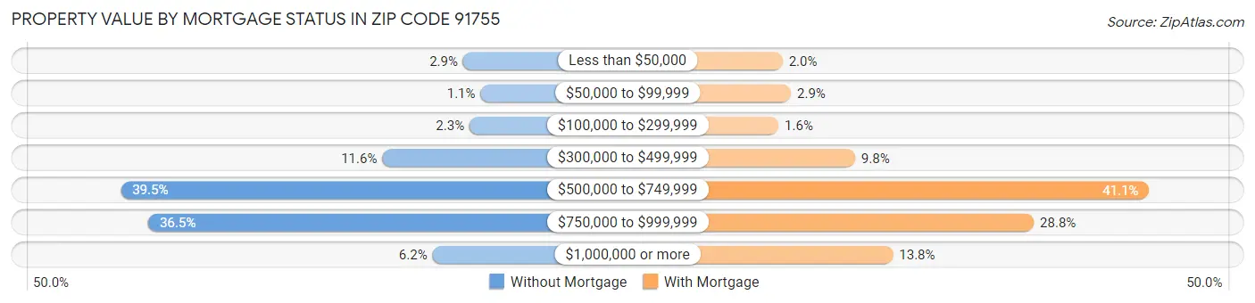 Property Value by Mortgage Status in Zip Code 91755