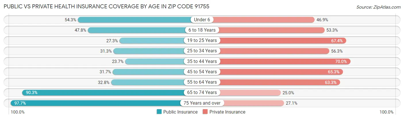 Public vs Private Health Insurance Coverage by Age in Zip Code 91755