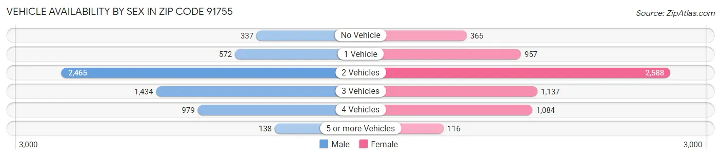 Vehicle Availability by Sex in Zip Code 91755