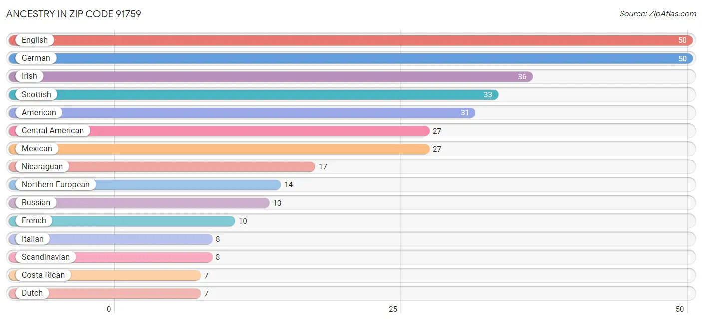 Ancestry in Zip Code 91759