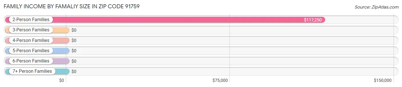 Family Income by Famaliy Size in Zip Code 91759