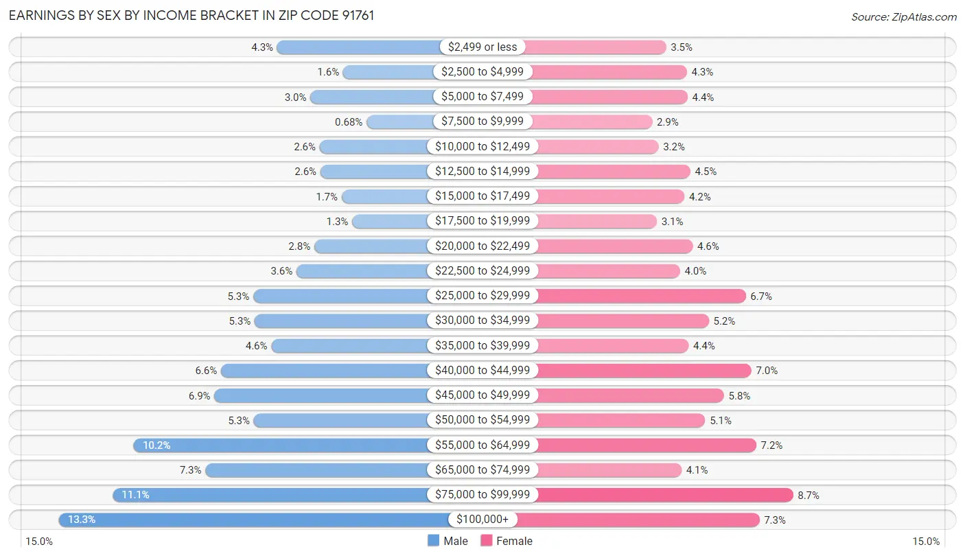 Earnings by Sex by Income Bracket in Zip Code 91761