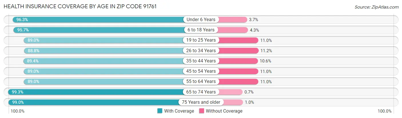 Health Insurance Coverage by Age in Zip Code 91761