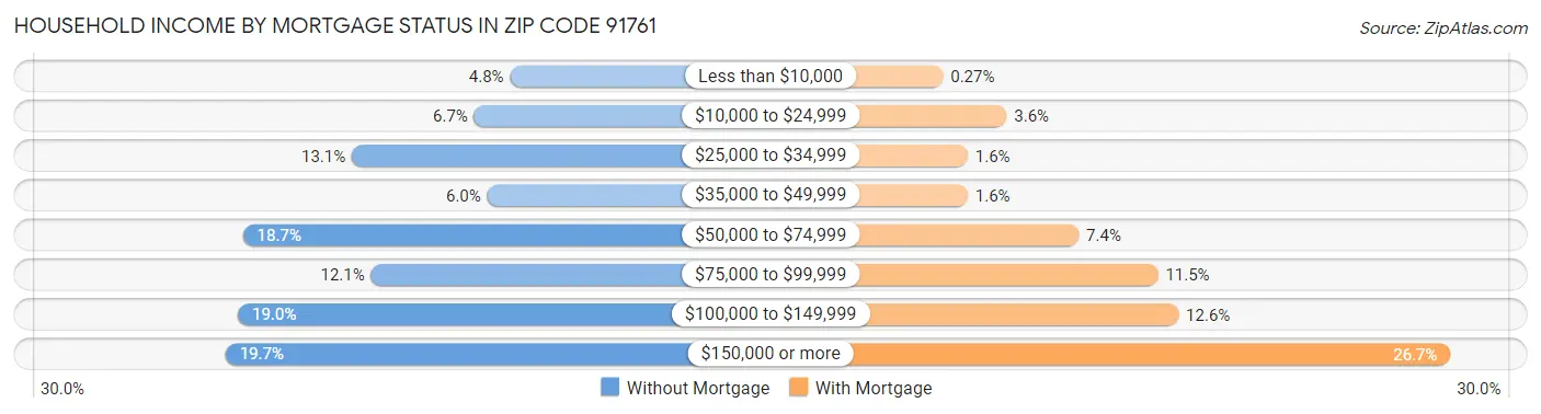 Household Income by Mortgage Status in Zip Code 91761