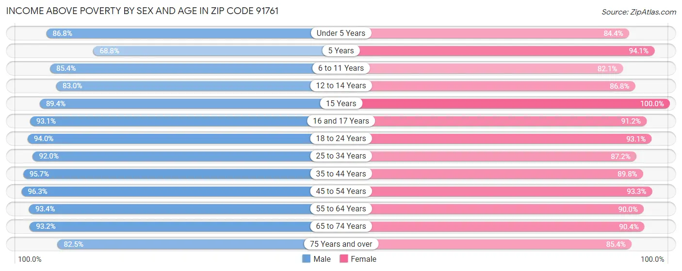 Income Above Poverty by Sex and Age in Zip Code 91761