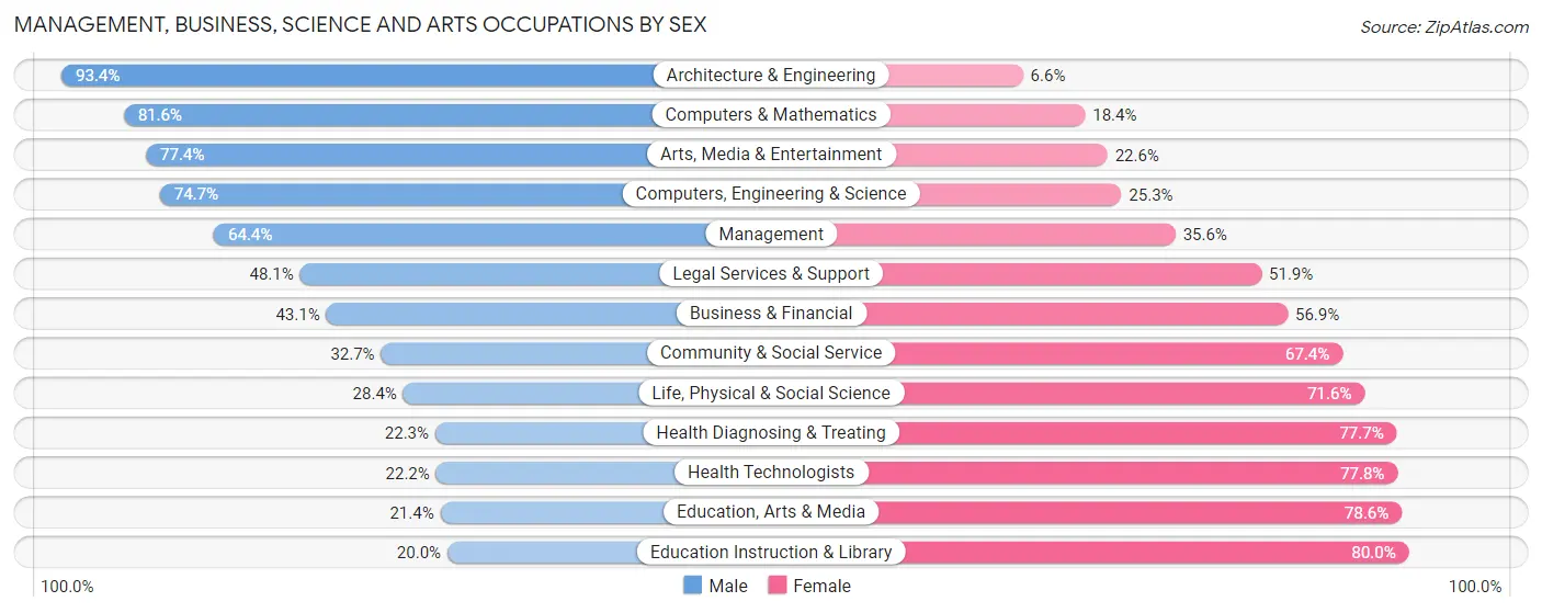 Management, Business, Science and Arts Occupations by Sex in Zip Code 91761