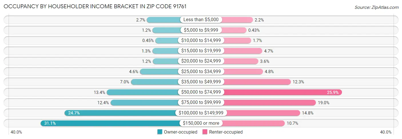 Occupancy by Householder Income Bracket in Zip Code 91761