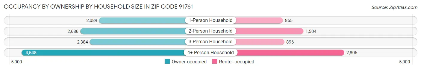 Occupancy by Ownership by Household Size in Zip Code 91761