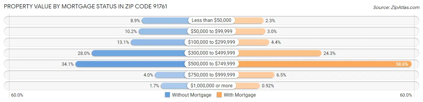 Property Value by Mortgage Status in Zip Code 91761