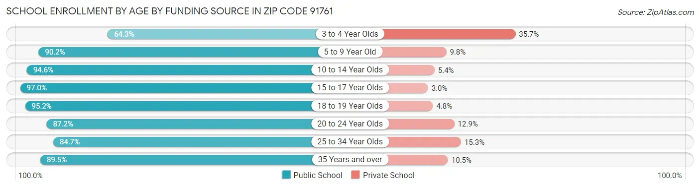 School Enrollment by Age by Funding Source in Zip Code 91761