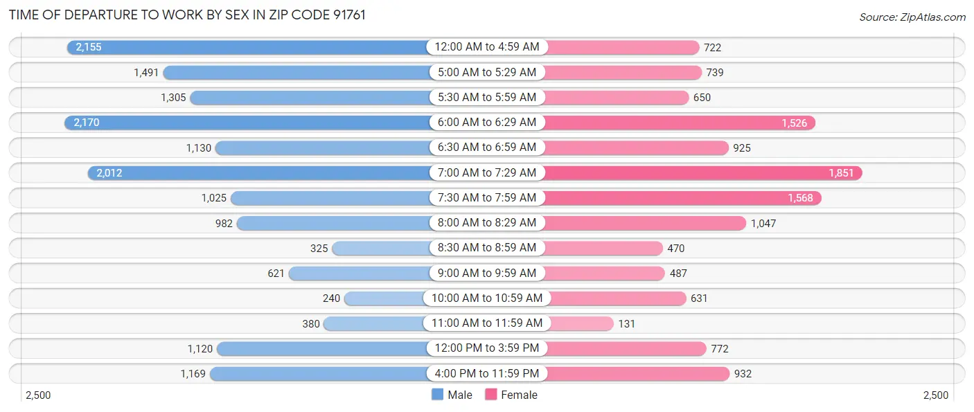 Time of Departure to Work by Sex in Zip Code 91761