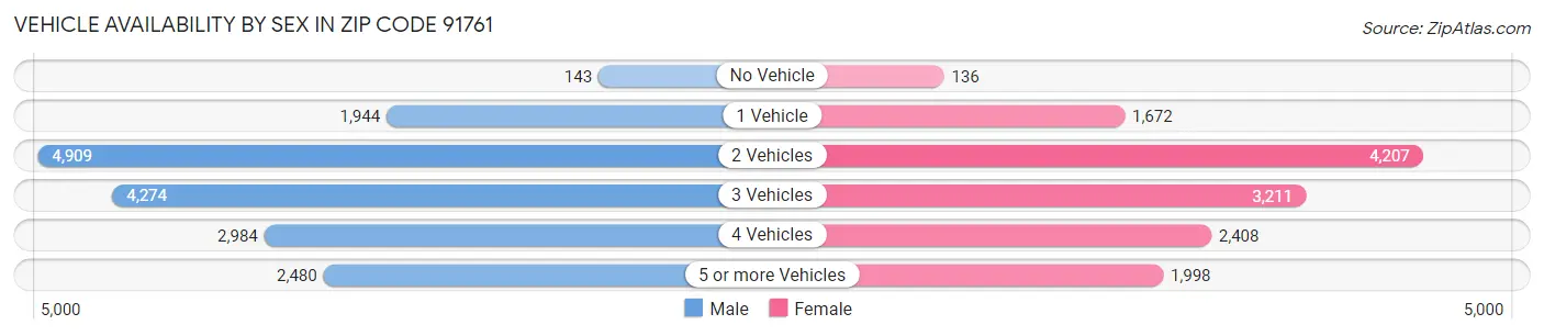 Vehicle Availability by Sex in Zip Code 91761