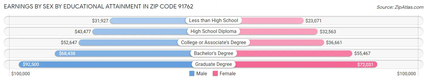 Earnings by Sex by Educational Attainment in Zip Code 91762