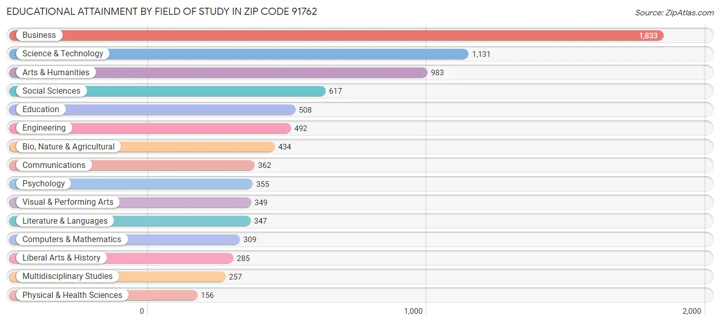 Educational Attainment by Field of Study in Zip Code 91762