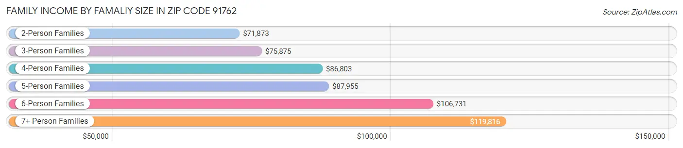 Family Income by Famaliy Size in Zip Code 91762