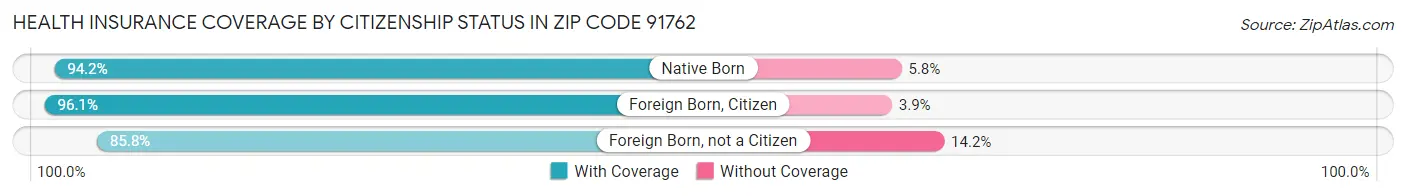 Health Insurance Coverage by Citizenship Status in Zip Code 91762